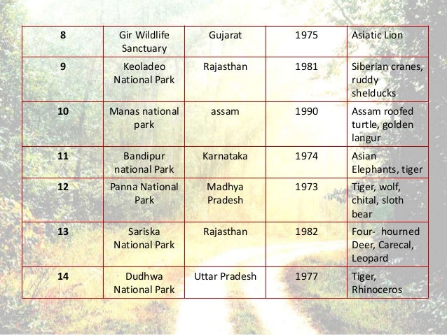 List Of National Parks In India Pdf